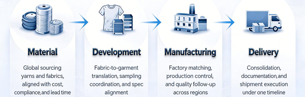 fashion supply chain services process from material sourcing to development, manufacturing, and delivery
