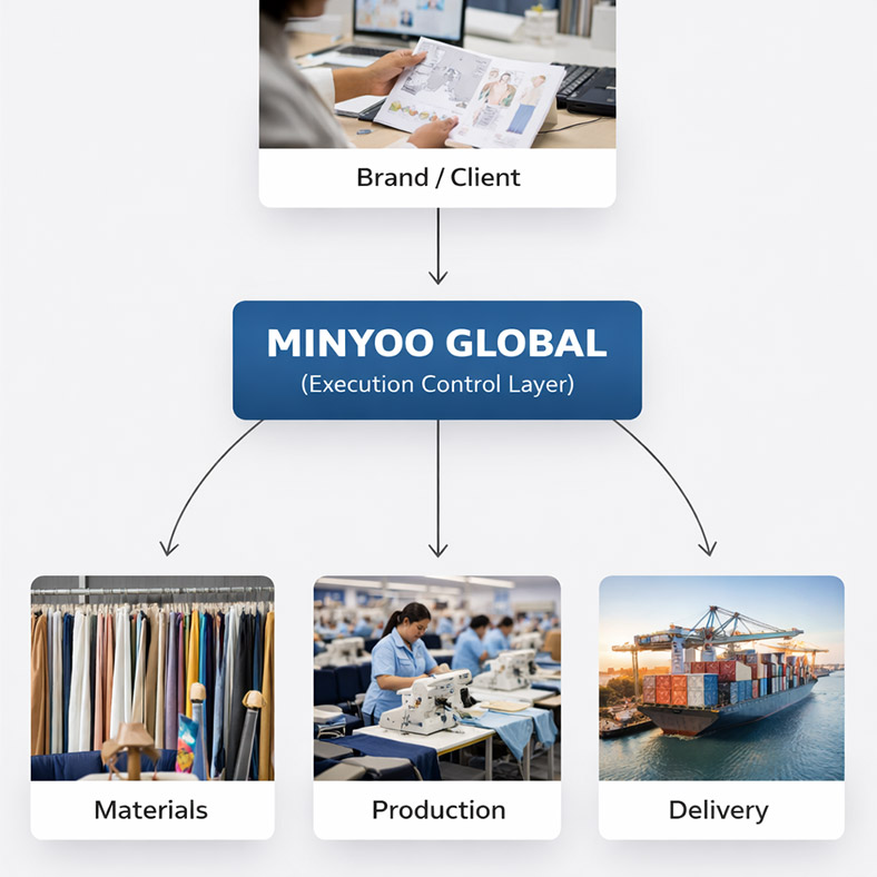 MINYOO global apparel supply chain execution layer connecting brand clients to fabric materials, garment production and delivery